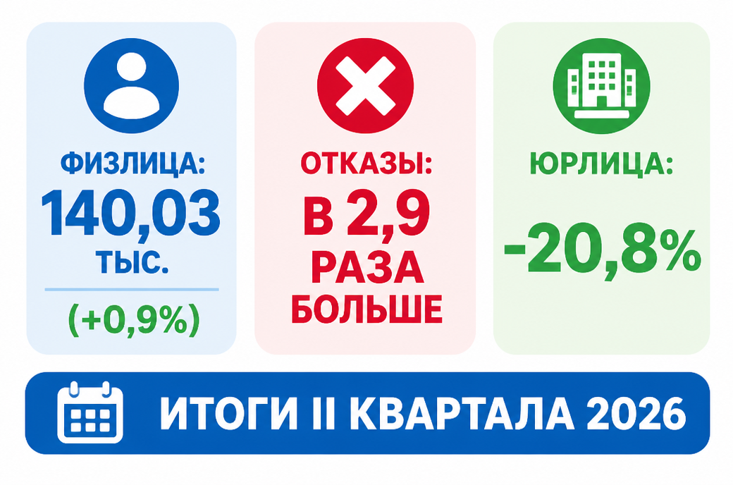 Статистика банкротств за II квартал 2026 года: количество процедур и тенденции