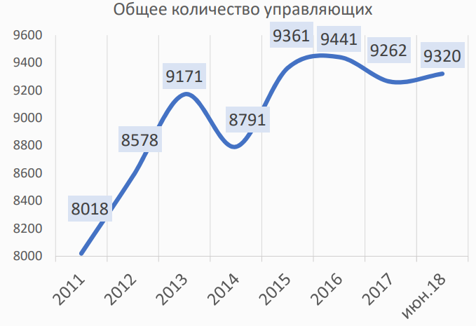 Количество арбитражных управляющих в России